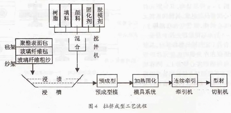 拉挤成型工艺流程图